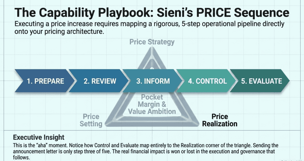 Mastering the Price Increase: A Capability Every Company Must Have 2