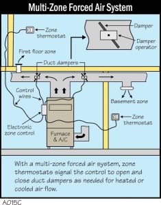 A015C-Multi-Zone-Forced-Air-System-1.jpg