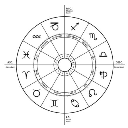 astrological chart