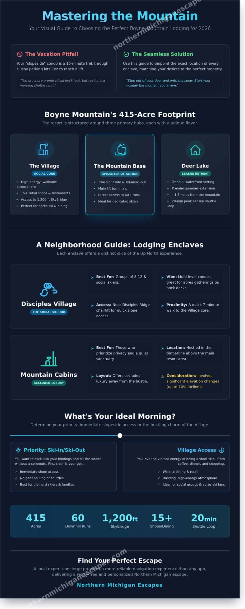 Boyne Mountain Lodging Map: Navigating Your Perfect 2026 Escape