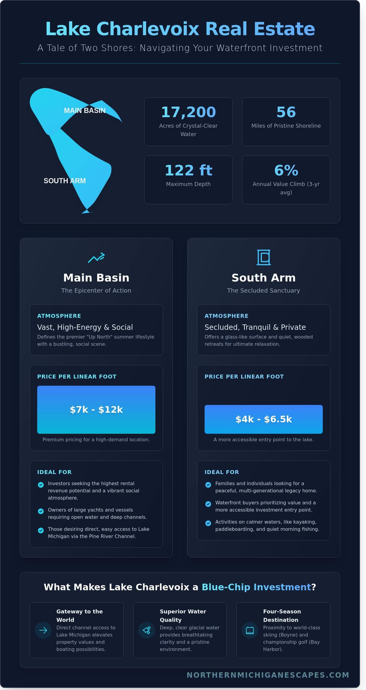 Lake Charlevoix Real Estate: The Definitive 2026 Guide to Waterfront Living - Infographic