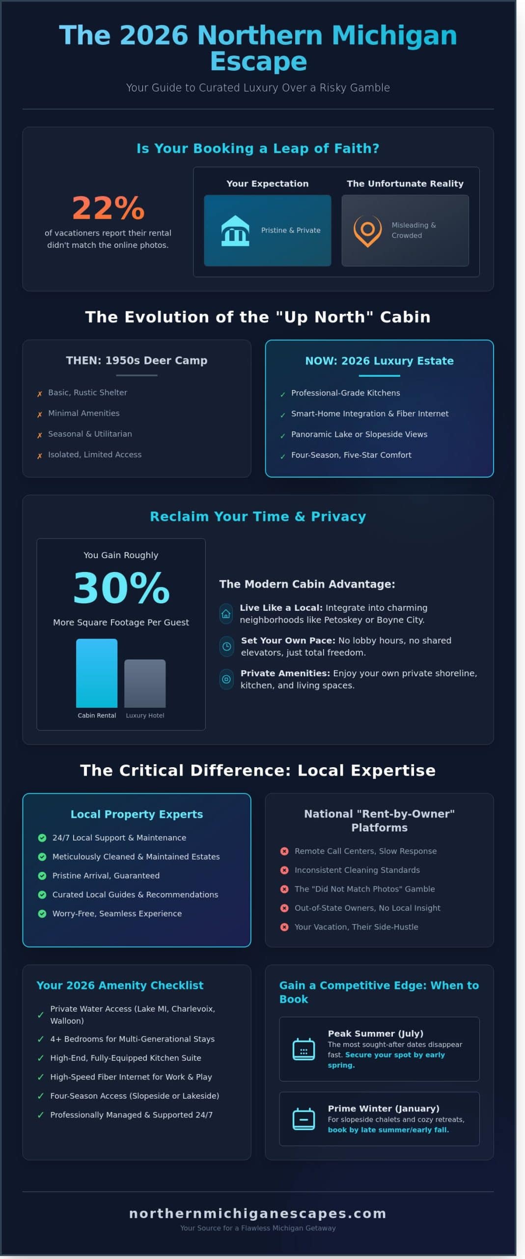 Northern Michigan Cabins for Rent: The Ultimate 2026 Guide to Your Up North Escape - Infographic