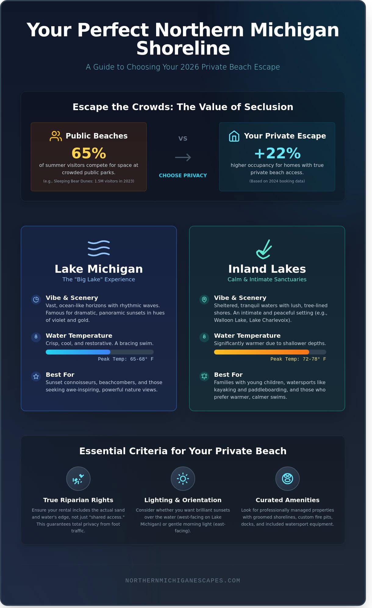 Northern Michigan Vacation Homes with Private Beach: Your 2026 Escape Guide - Infographic
