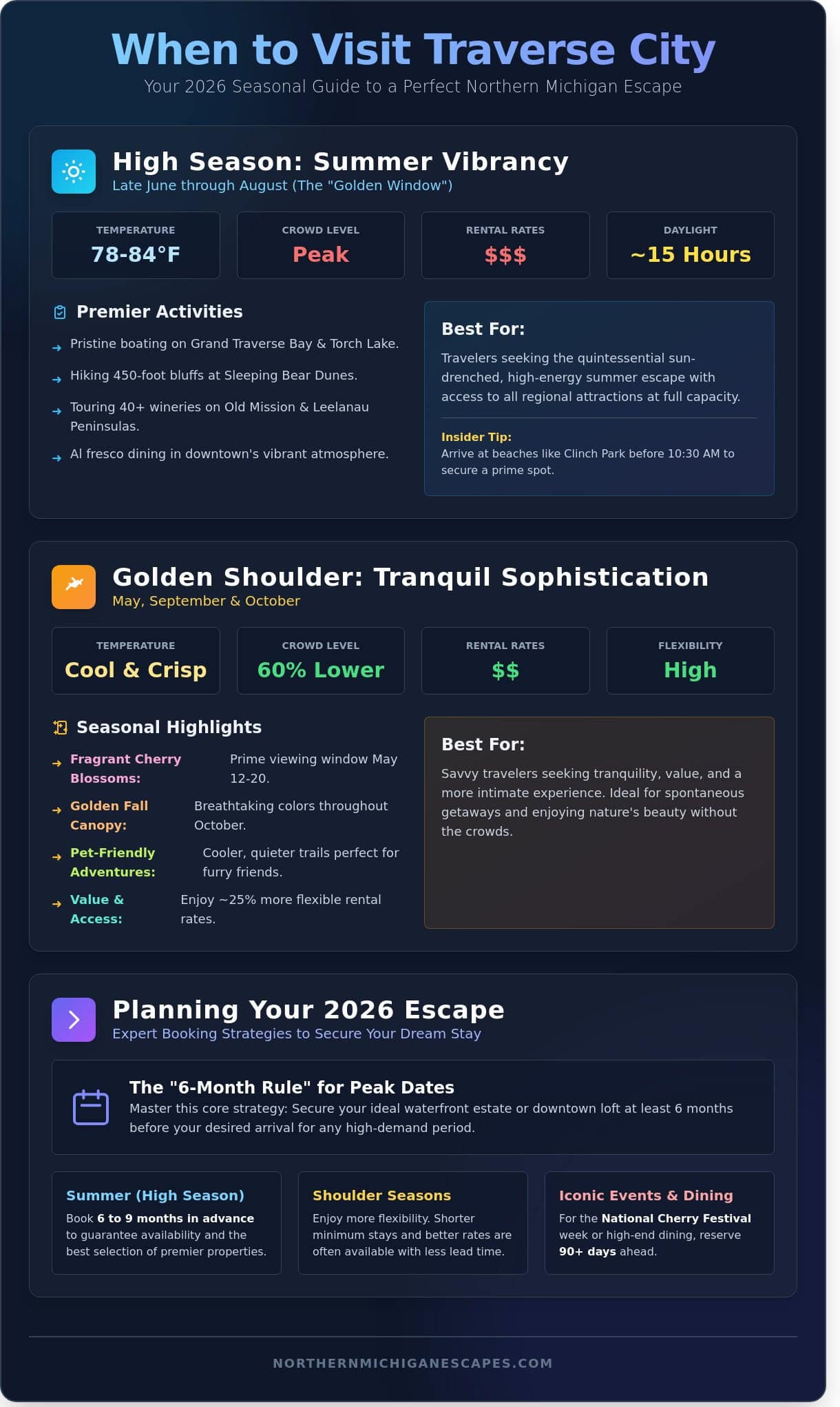 The Best Time to Visit Traverse City: A 2026 Guide to Seasonal Escapes - Infographic