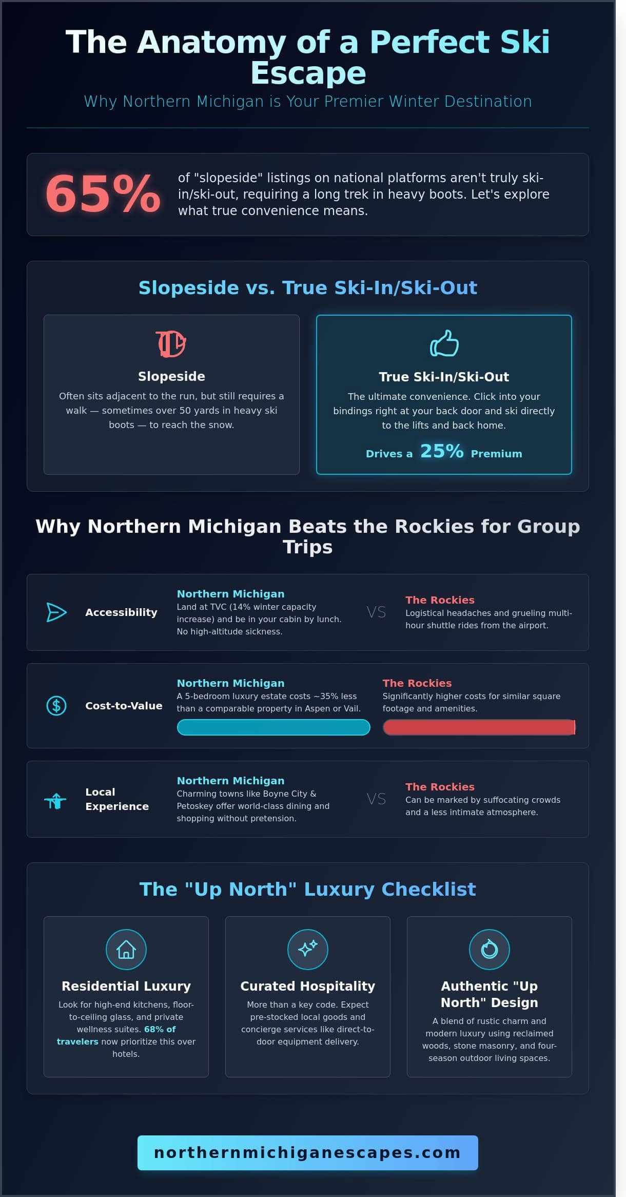 The Ultimate Guide to Finding the Perfect Ski Cabin in Northern Michigan - Infographic