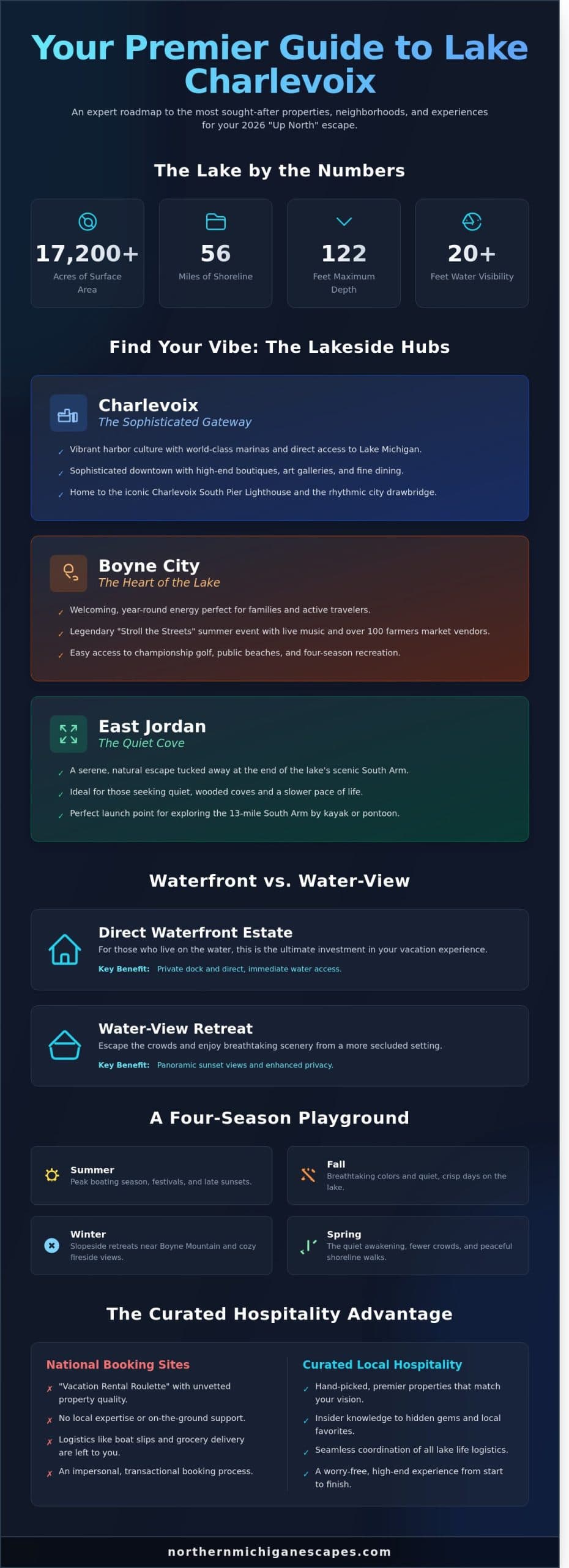 The Ultimate Guide to Lake Charlevoix Vacation Rentals in 2026 - Infographic