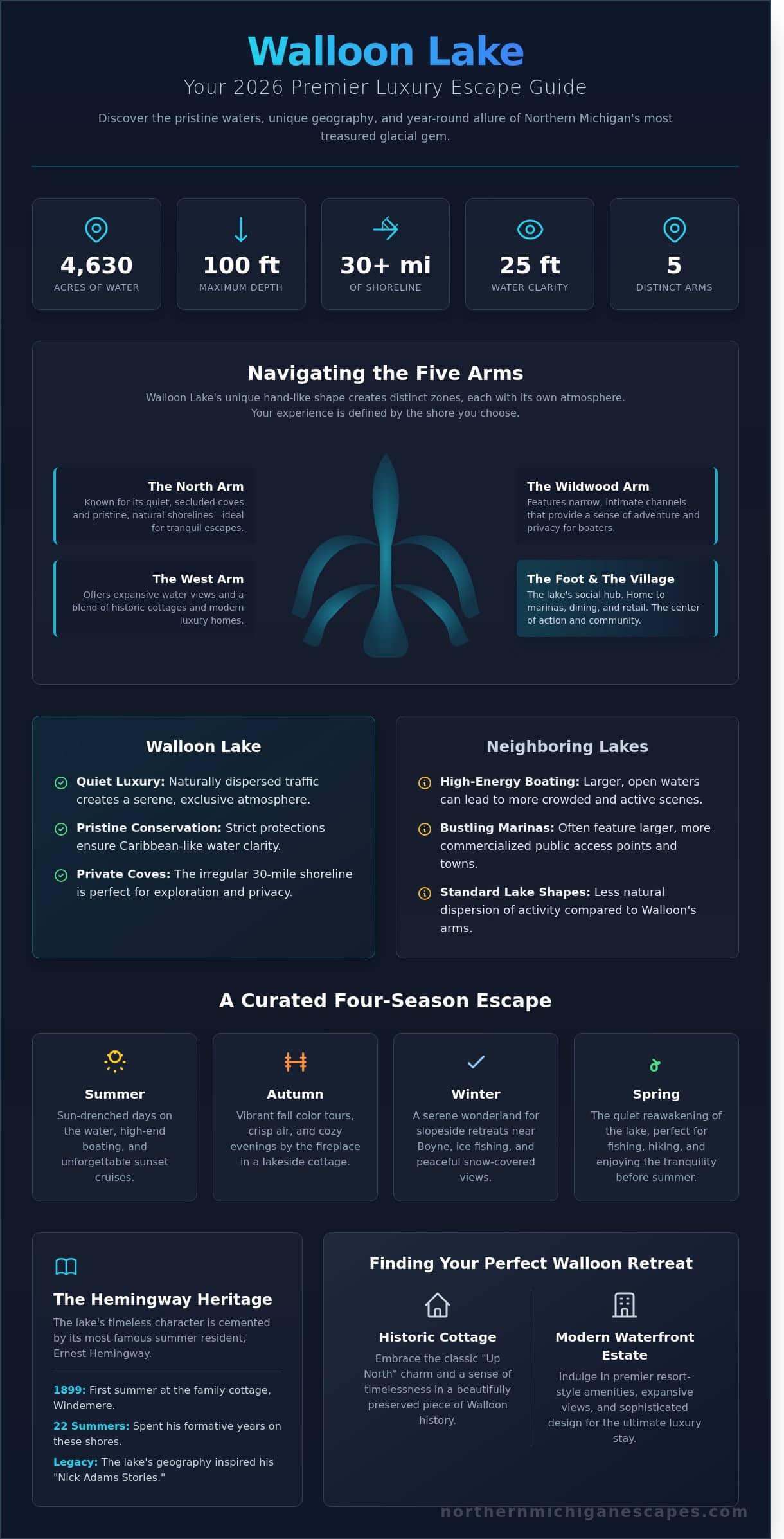 The Ultimate Walloon Lake Guide: A 2026 Four-Season Escape to Northern Michigan