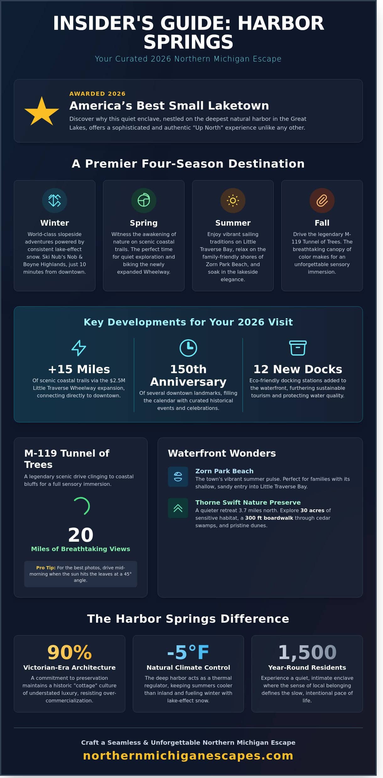 Things to Do in Harbor Springs: The Ultimate 2026 Local’s Guide - Infographic