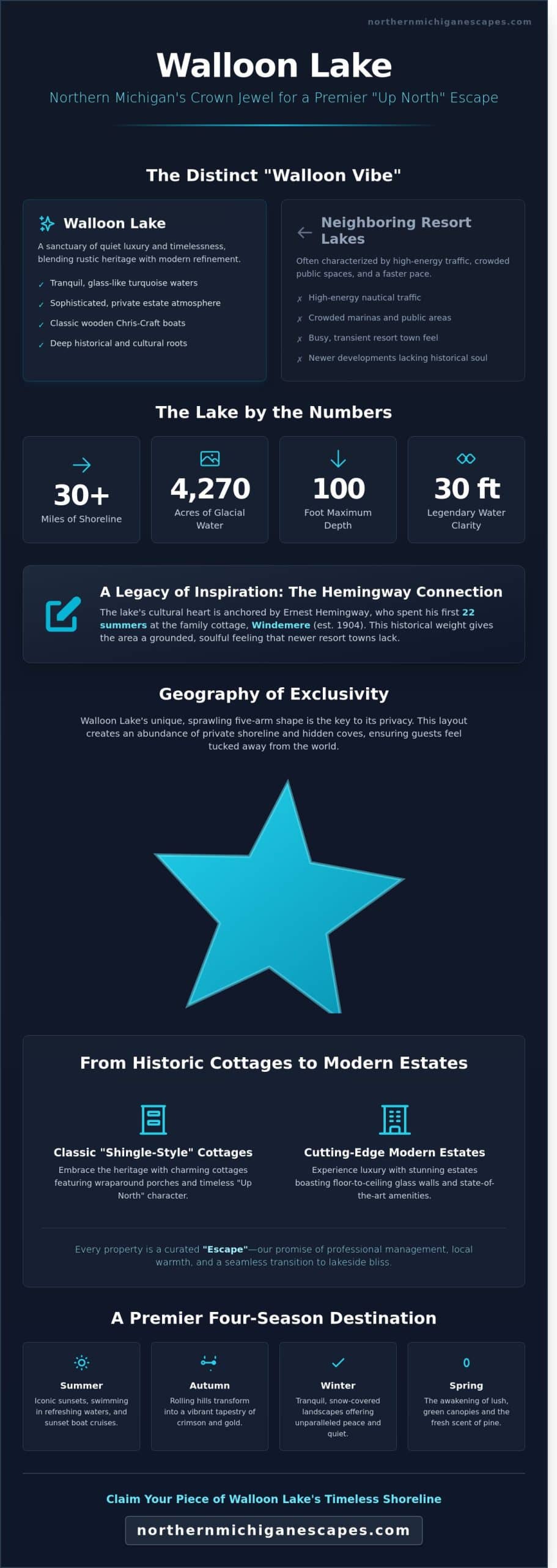 Walloon Lake Vacation Rentals: Your 2026 Guide to an Iconic Michigan Escape - Infographic