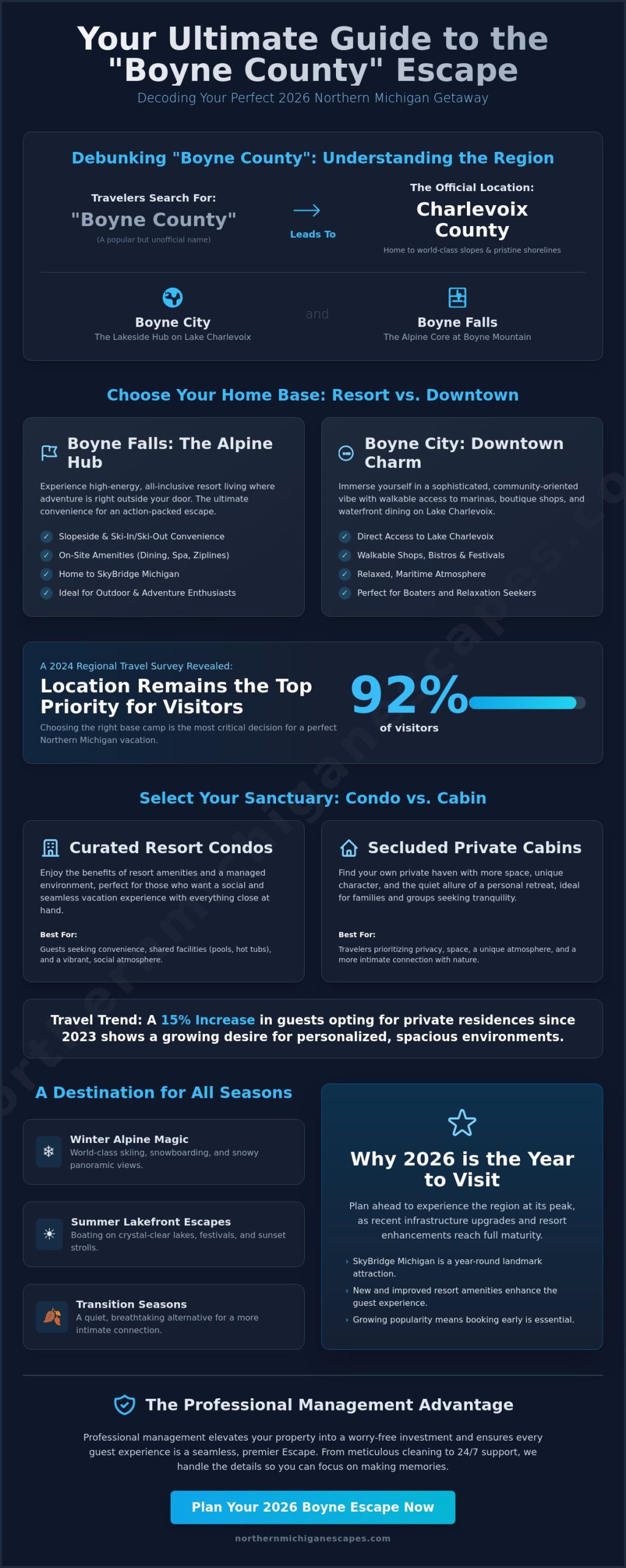Boyne County Michigan: Comparing the Best Escapes and Lodging in 2026