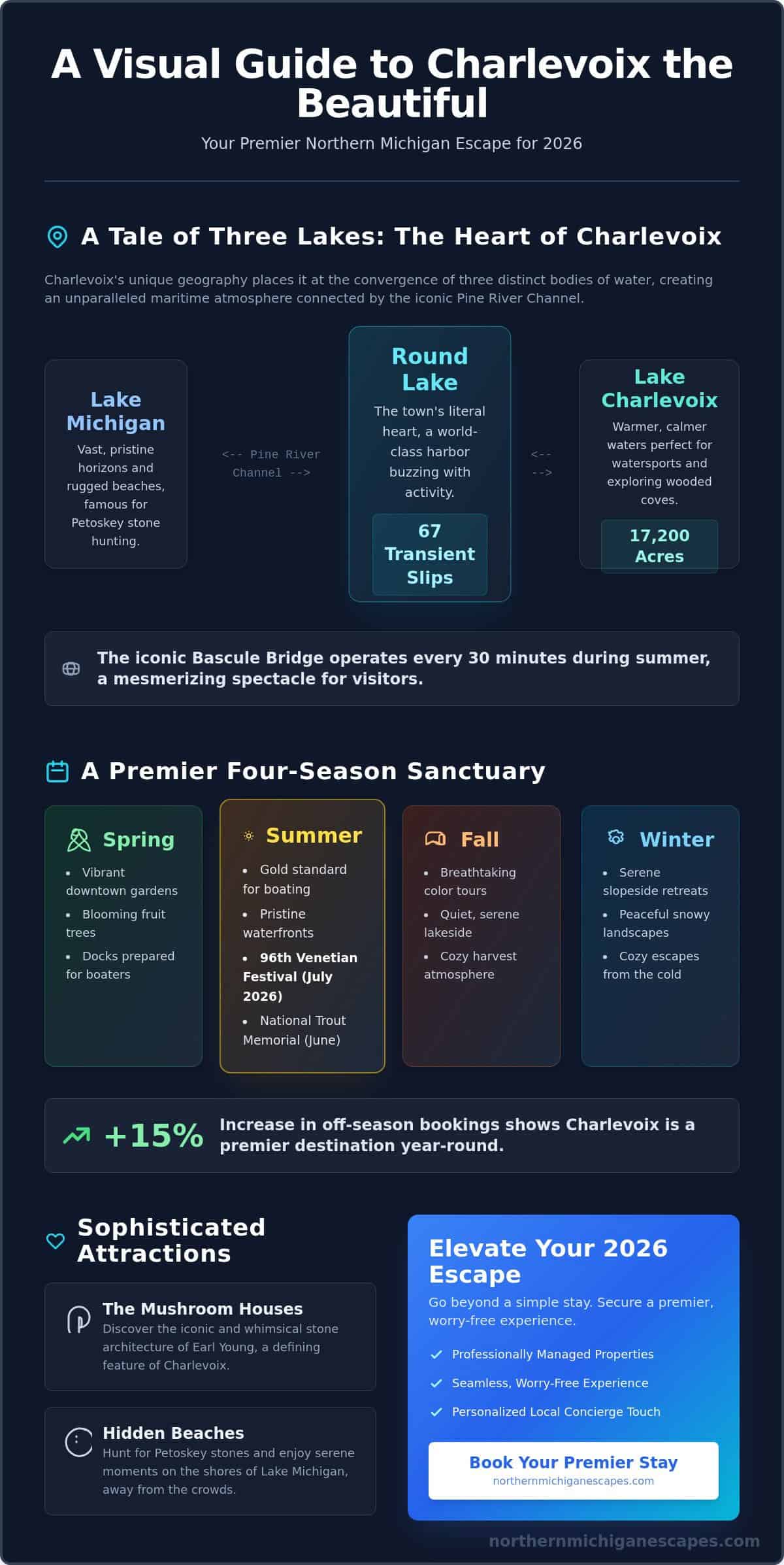 Charlevoix, MI: The Ultimate 2026 Guide to Your Up North Escape