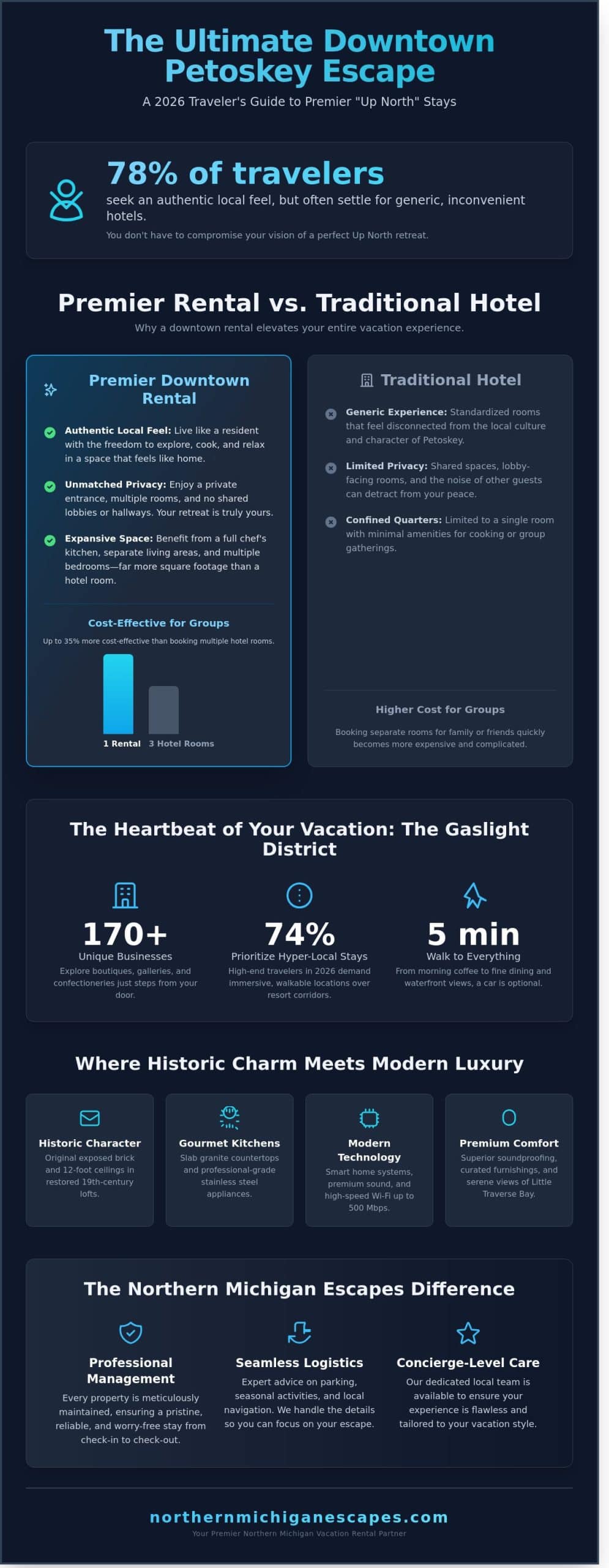 Downtown Petoskey Rentals: The 2026 Guide to Gaslight District Stays