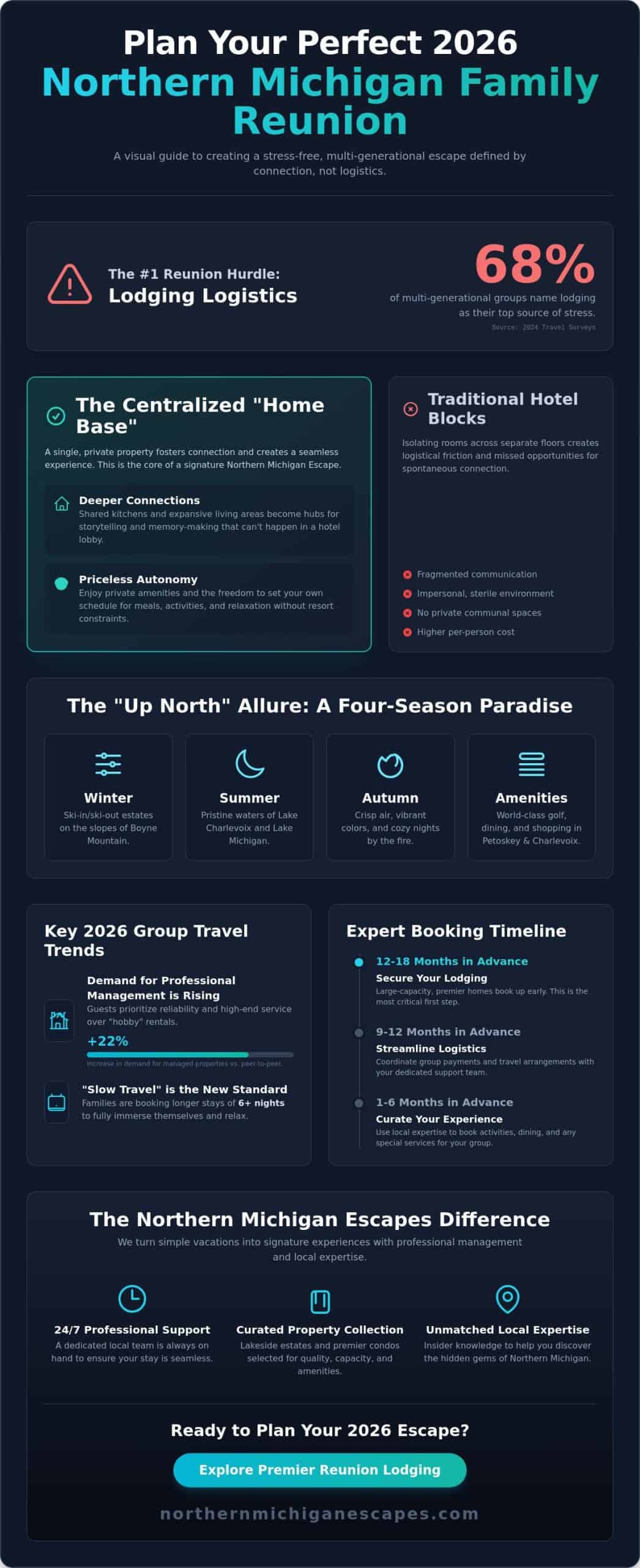 Family Reunion Lodging in Northern Michigan: The Ultimate 2026 Planning Guide