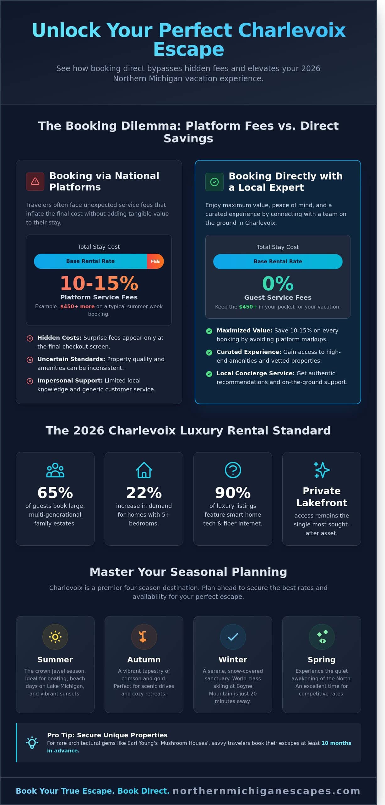 VRBO Charlevoix MI: The Ultimate 2026 Guide to Luxury Vacation Escapes