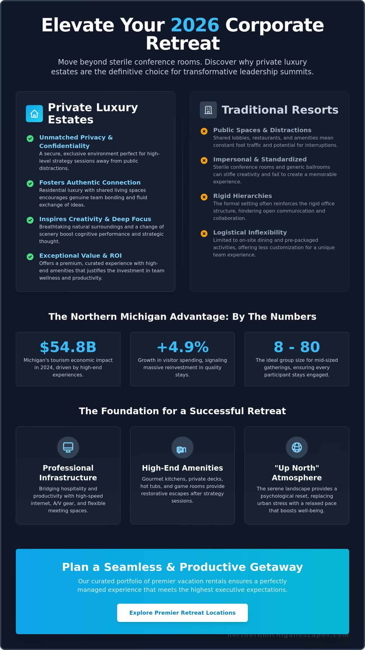Corporate Retreat Locations in Northern Michigan: The 2026 Executive Guide