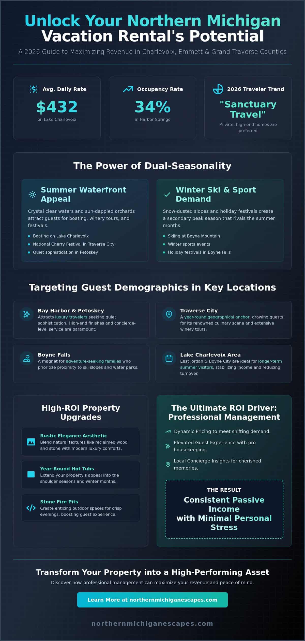 How to Maximize Vacation Rental Income: The 2026 Northern Michigan Investor Guide