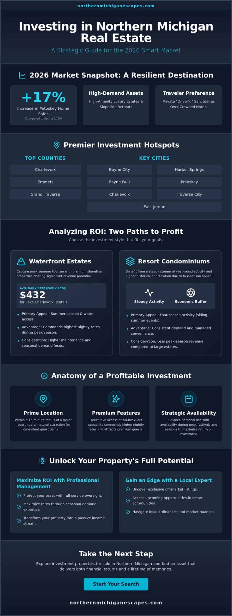 Investment Properties for Sale in Northern Michigan: Your 2026 Strategic Guide