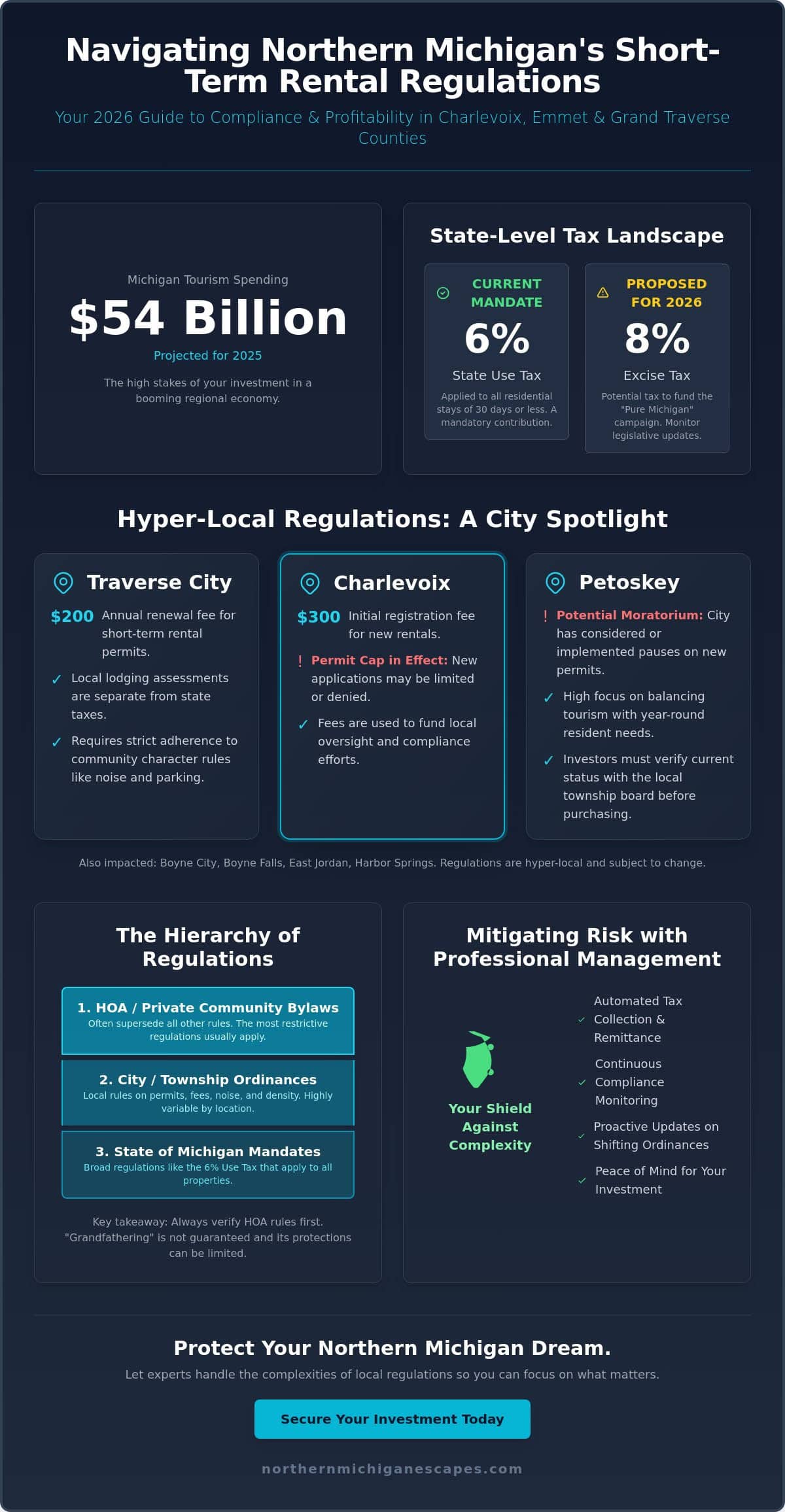 Short Term Rental Regulations Northern Michigan: The 2026 Owner’s Guide