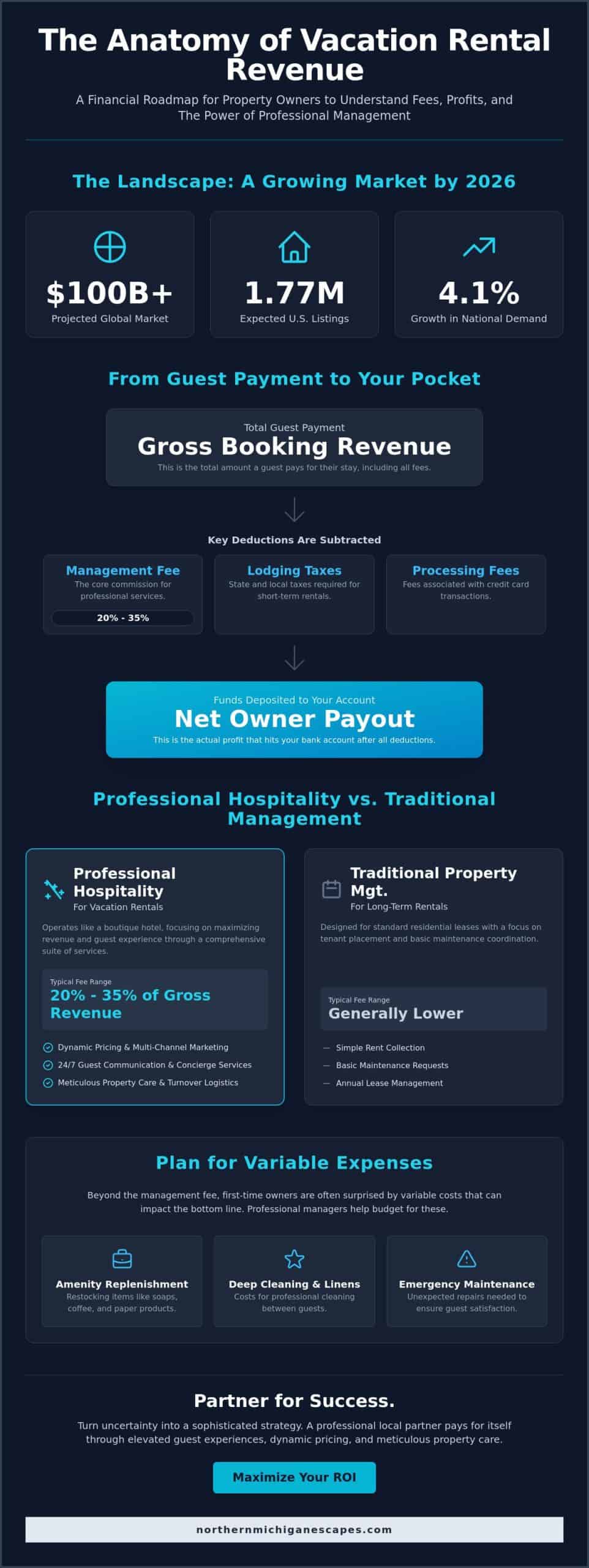 Vacation Rental Management Fees Calculator: A Guide to 2026 Profitability