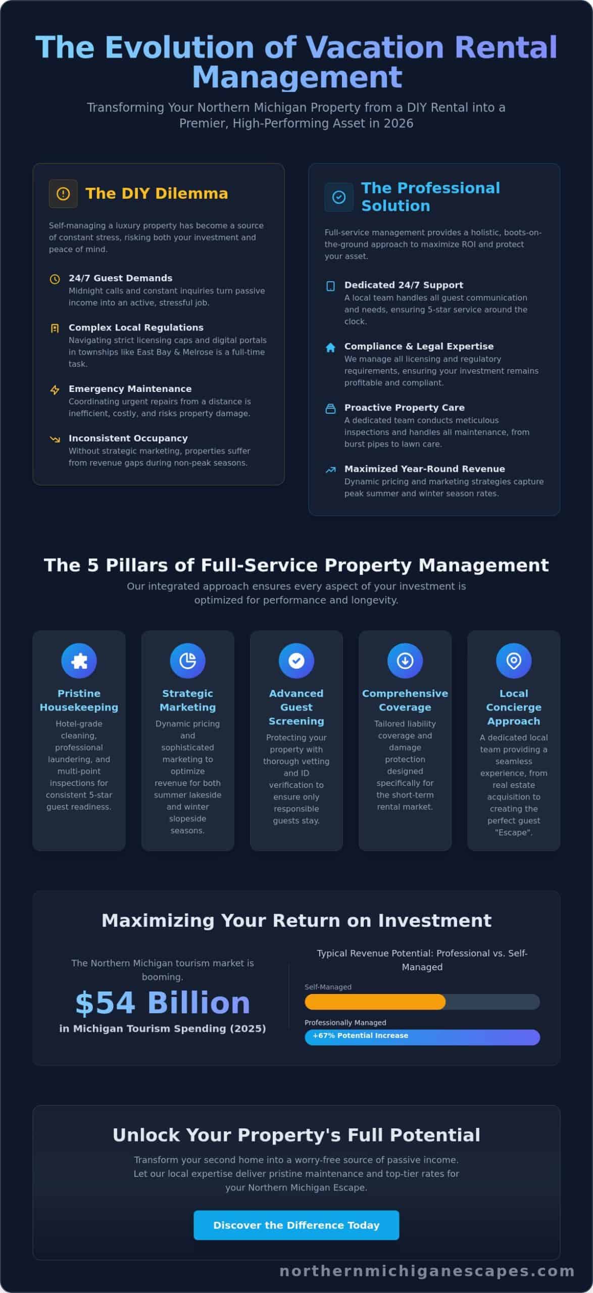 Vacation Rental Property Management in Northern Michigan: The 2026 Owner Guide