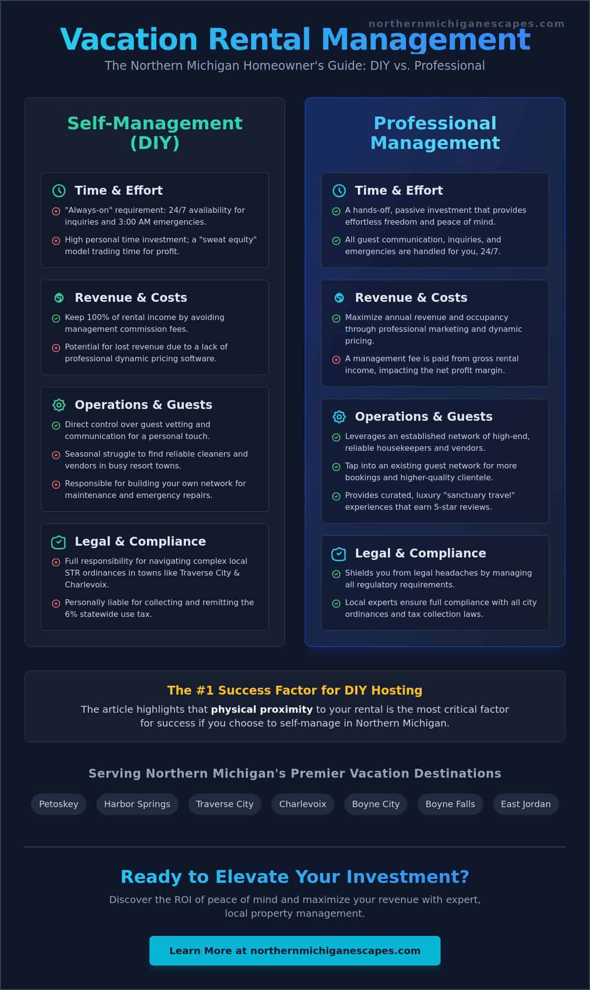 Self-Manage vs Property Manager Pros and Cons: A 2026 Guide for Northern Michigan Homeowners