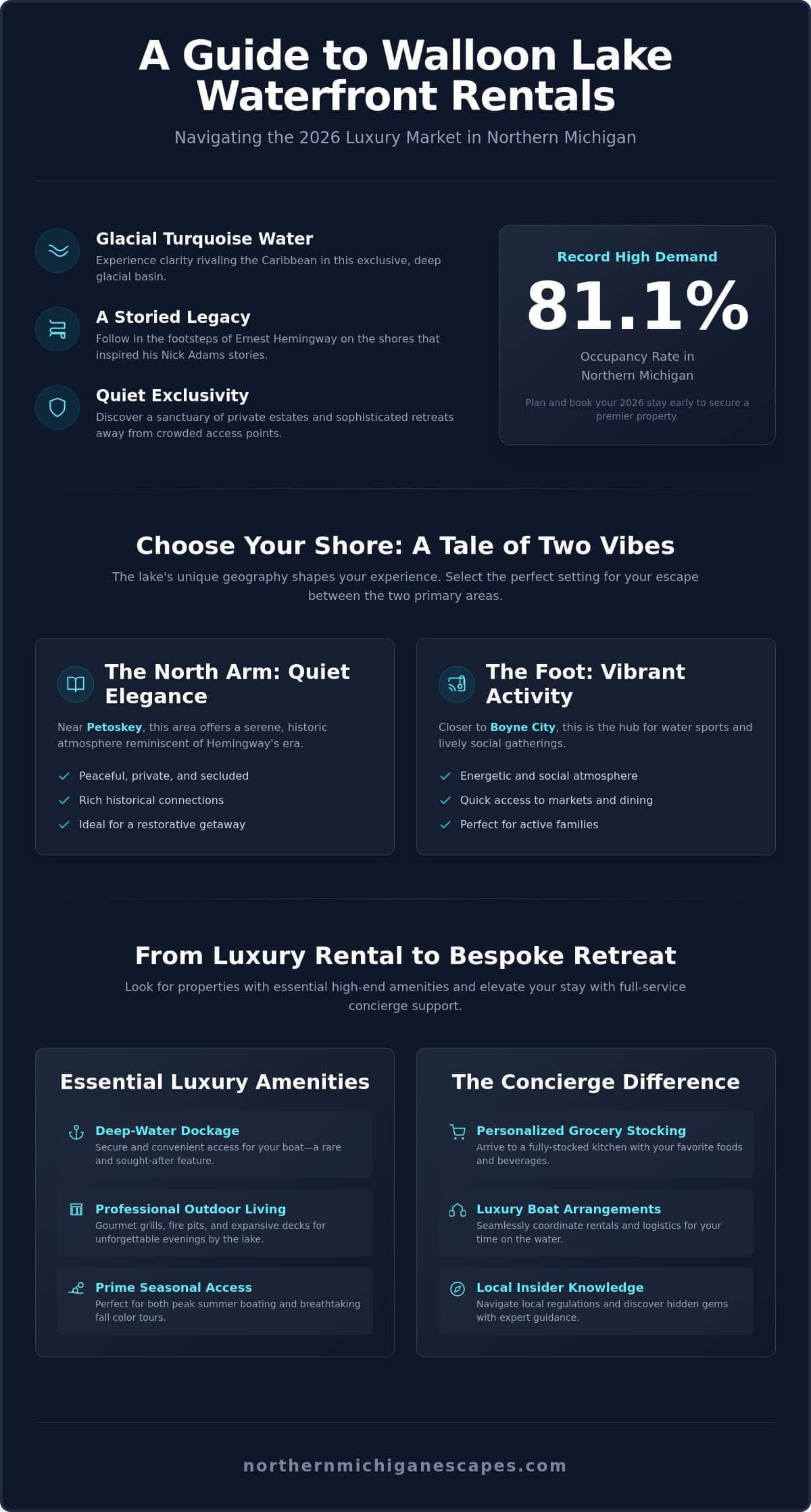 Walloon Lake Waterfront Rentals: The Definitive 2026 Vacation Guide