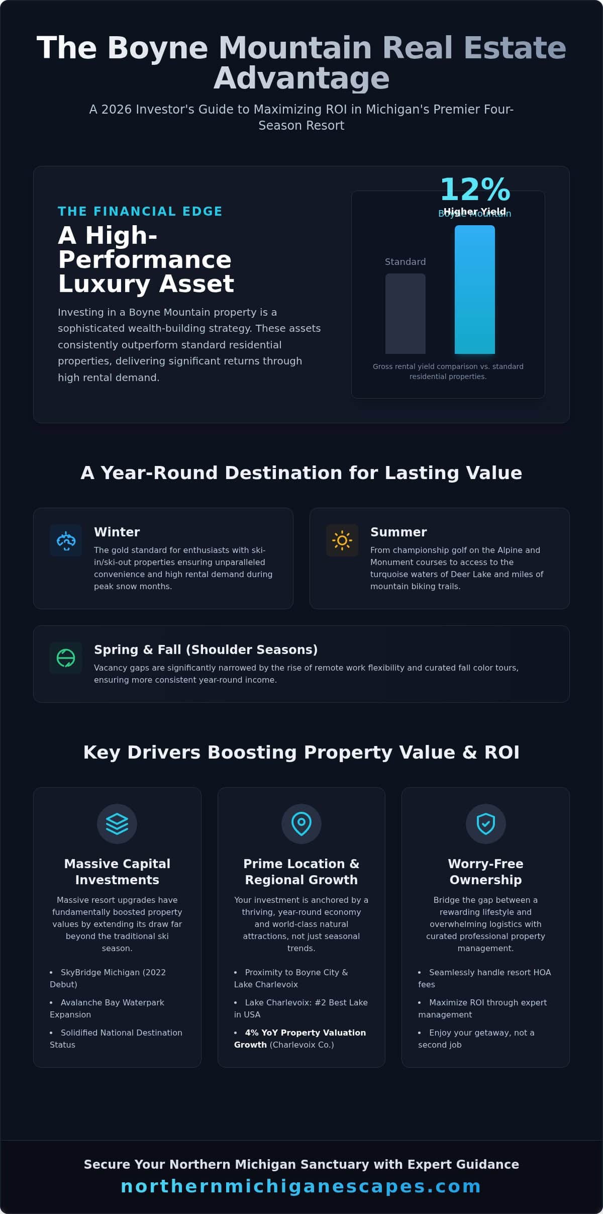 Boyne Mountain Real Estate: The Definitive 2026 Buyer’s & Investor’s Guide