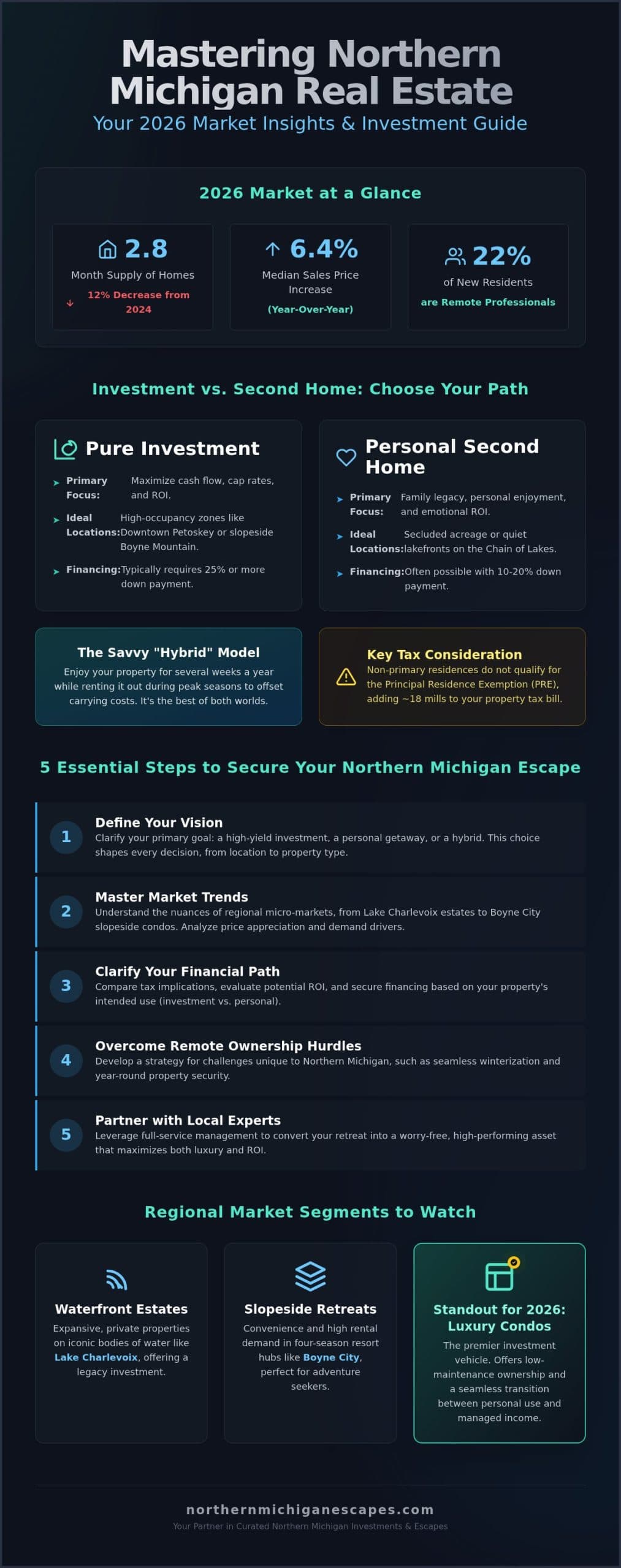 Northern Michigan Real Estate: The Complete 2026 Guide for National Buyers