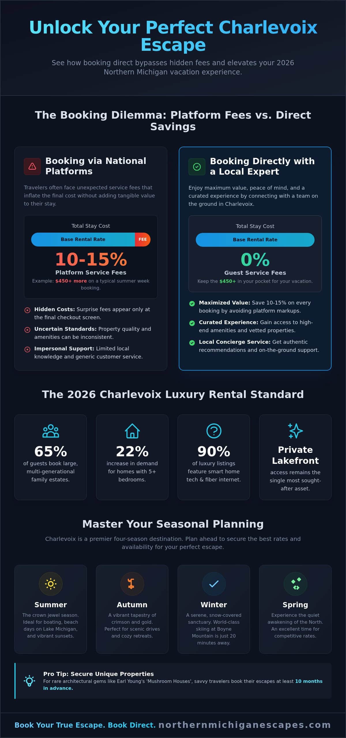 VRBO Charlevoix MI: The Ultimate 2026 Guide to Luxury Vacation Escapes