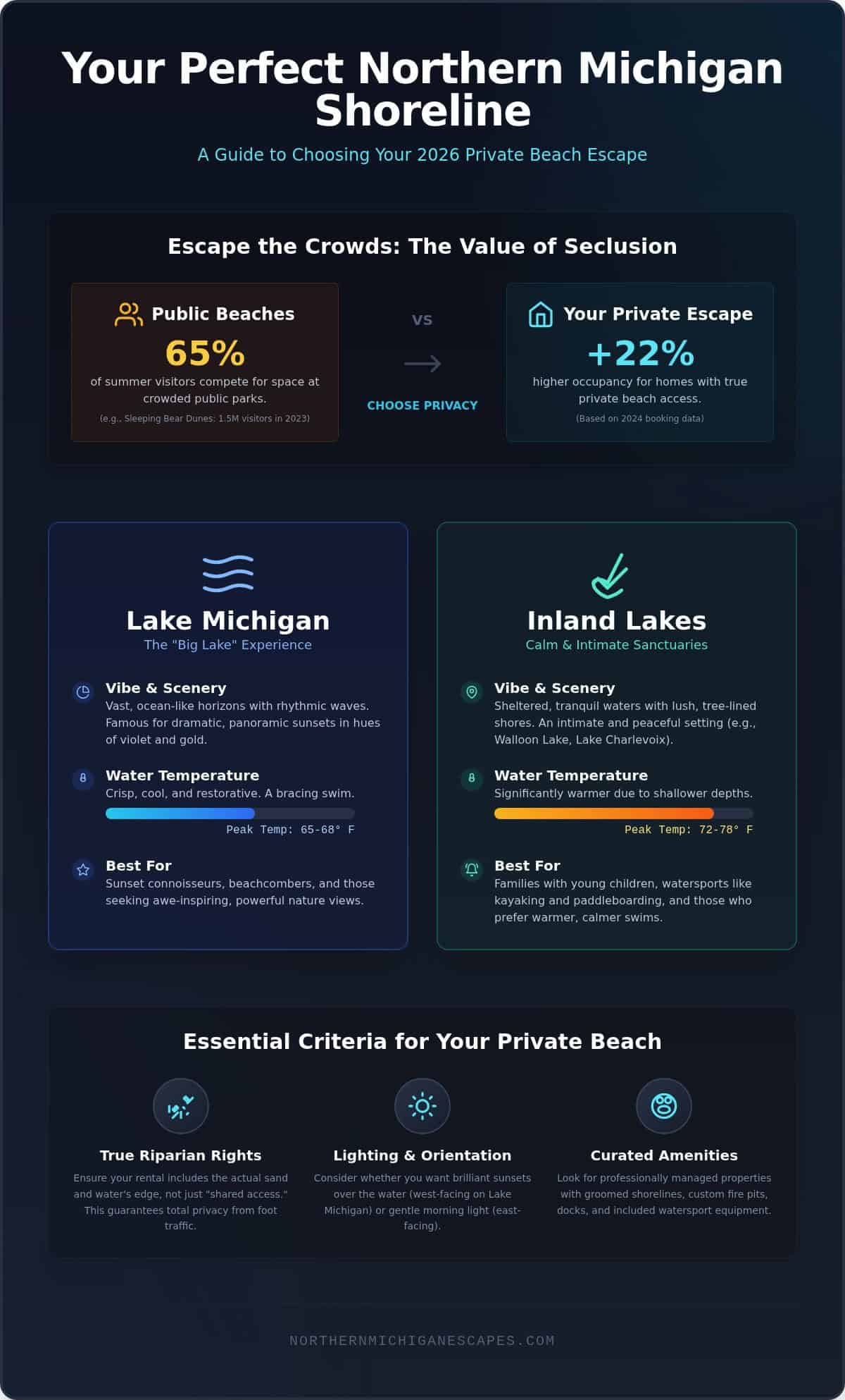 Northern Michigan Vacation Homes with Private Beach: Your 2026 Escape Guide