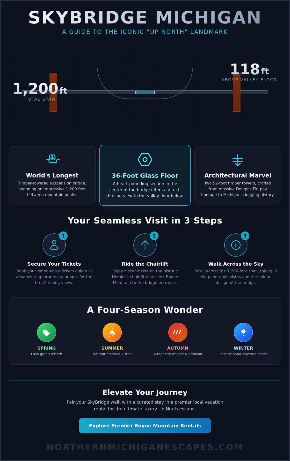 SkyBridge Michigan: The Ultimate Guide to the World’s Longest Timber-Towered Suspension Bridge