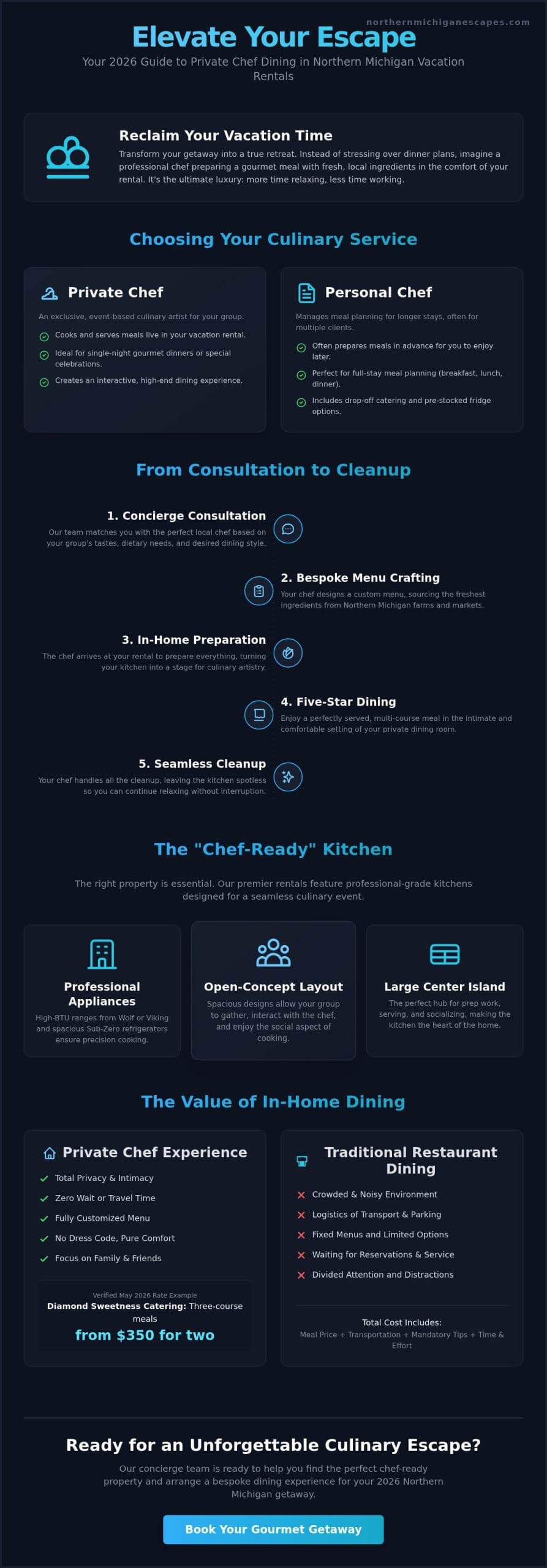Northern Michigan Vacation Rentals with Private Chef: The 2026 Luxury Dining Guide