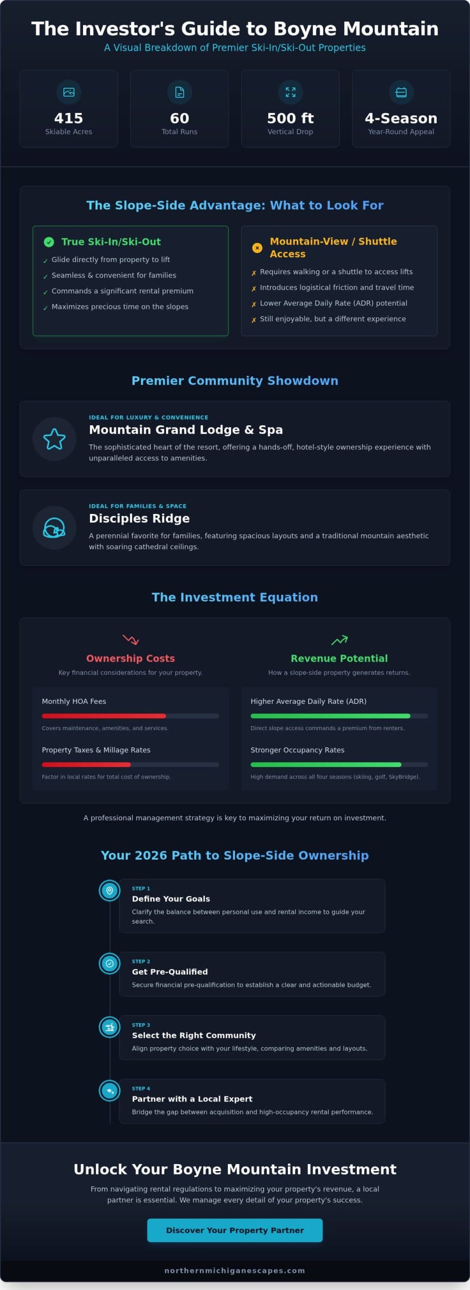 Ski-In Ski-Out Condos for Sale at Boyne Mountain: The 2026 Buyer’s Guide