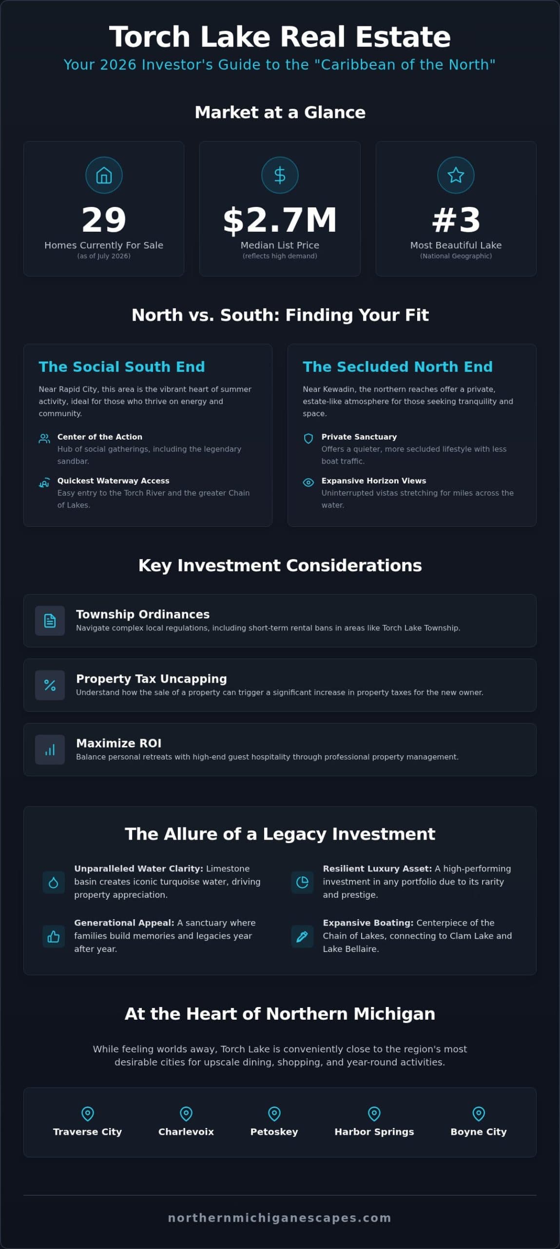 Torch Lake Real Estate: 2026 Waterfront Luxury Guide