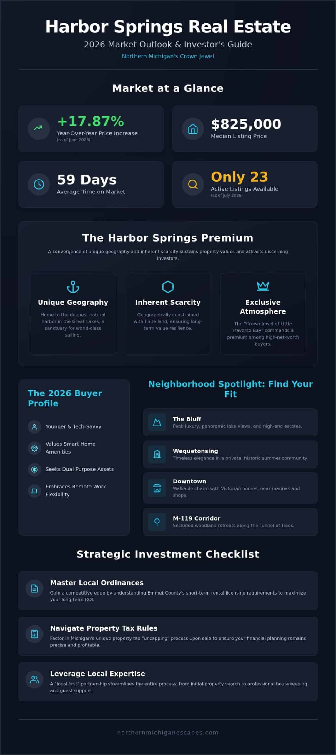 Harbor Springs Real Estate: The Definitive 2026 Buyer’s & Investor’s Guide