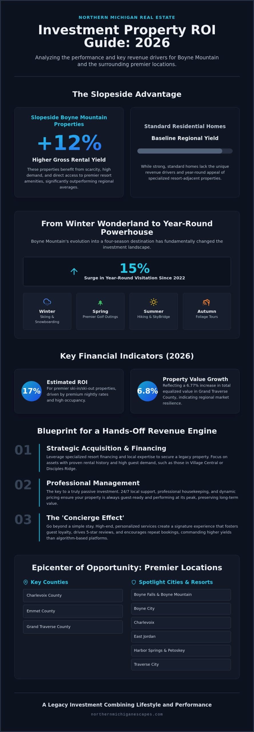 Strategic Boyne Mountain Investment Properties: The 2026 ROI Guide