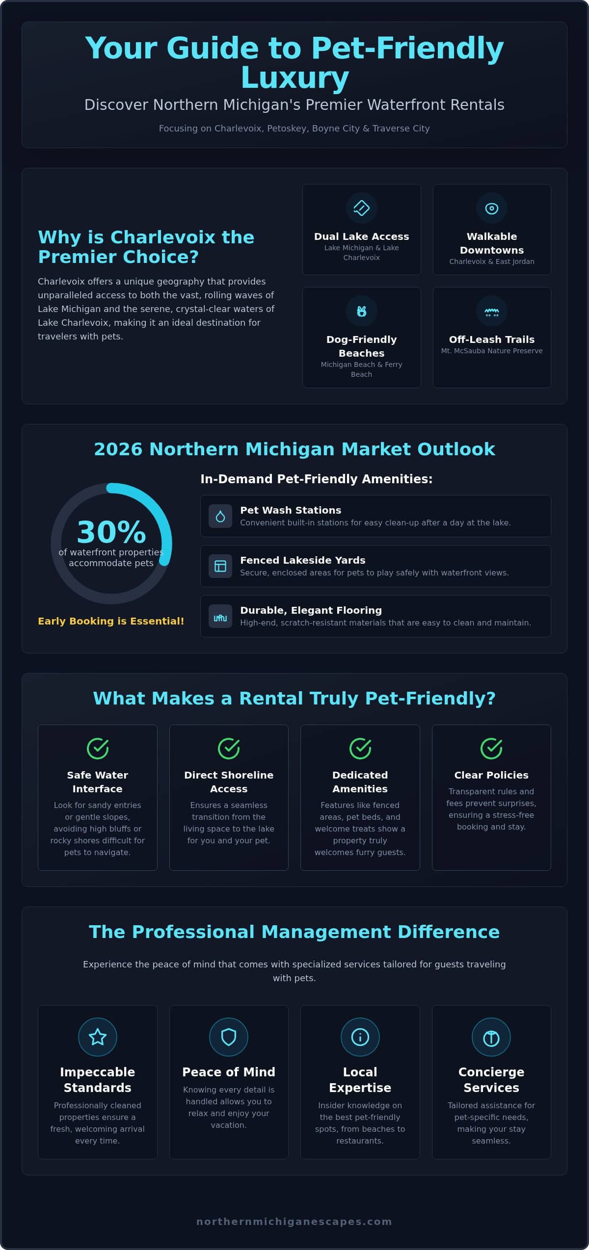Waterfront Pet Friendly Rentals in Charlevoix, MI: Your 2026 Guide
