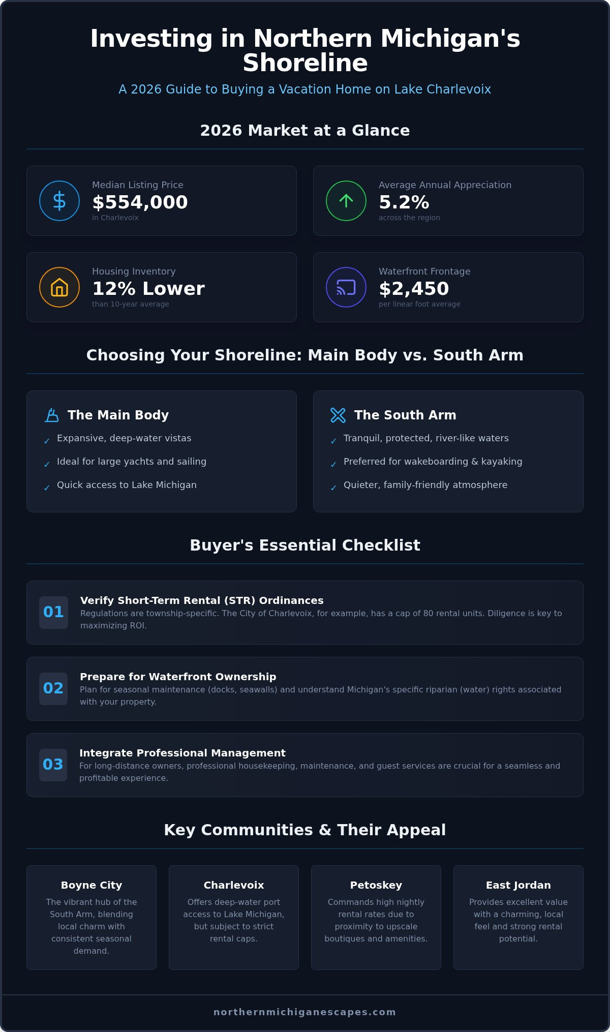 Buying a Vacation Home in Lake Charlevoix: The Ultimate 2026 Investor’s Guide