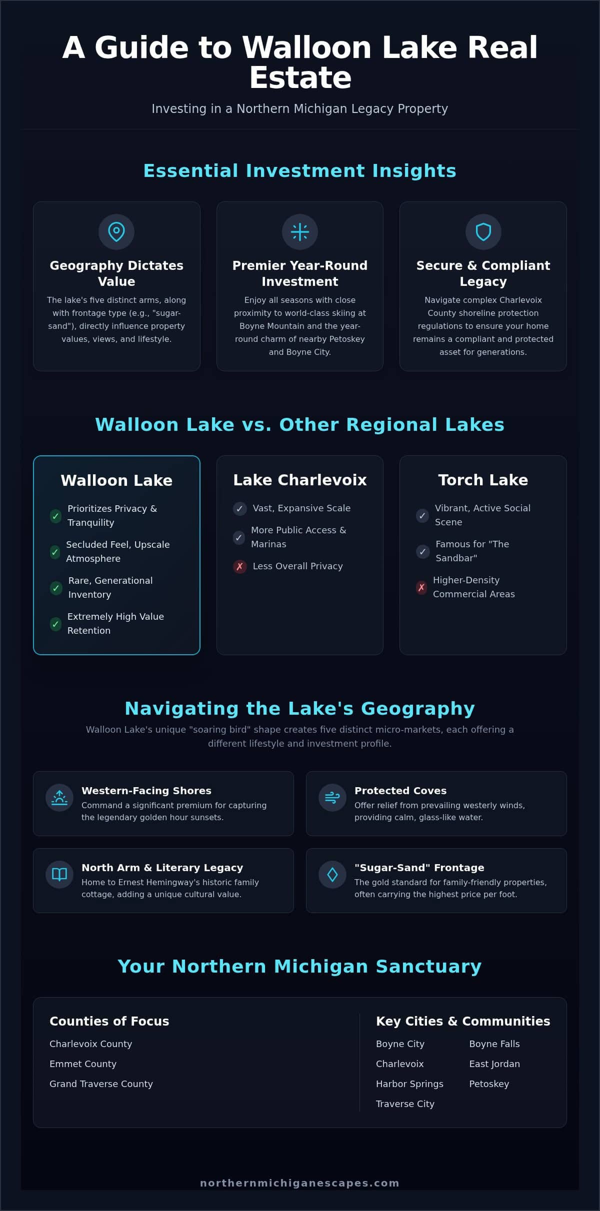 Walloon Lake Real Estate: The Definitive 2026 Guide to Waterfront Living