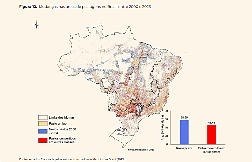 Alterações na cobertura de pastagens no Brasil entre 2000 e 2023, destacando expansão de áreas de pastos transformados em outras classes, com destaque para locais de novos pastos e conversões de usados em diferentes categorias.