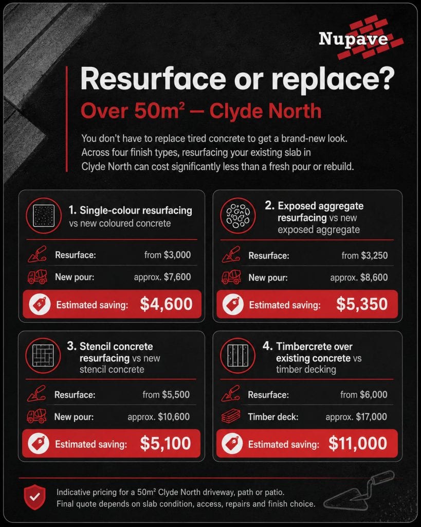 Concrete resurfacing cost comparison card for Clyde North showing resurfacing savings versus replacement options