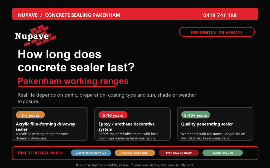 Concrete sealer lifespan guide for Pakenham residential driveways