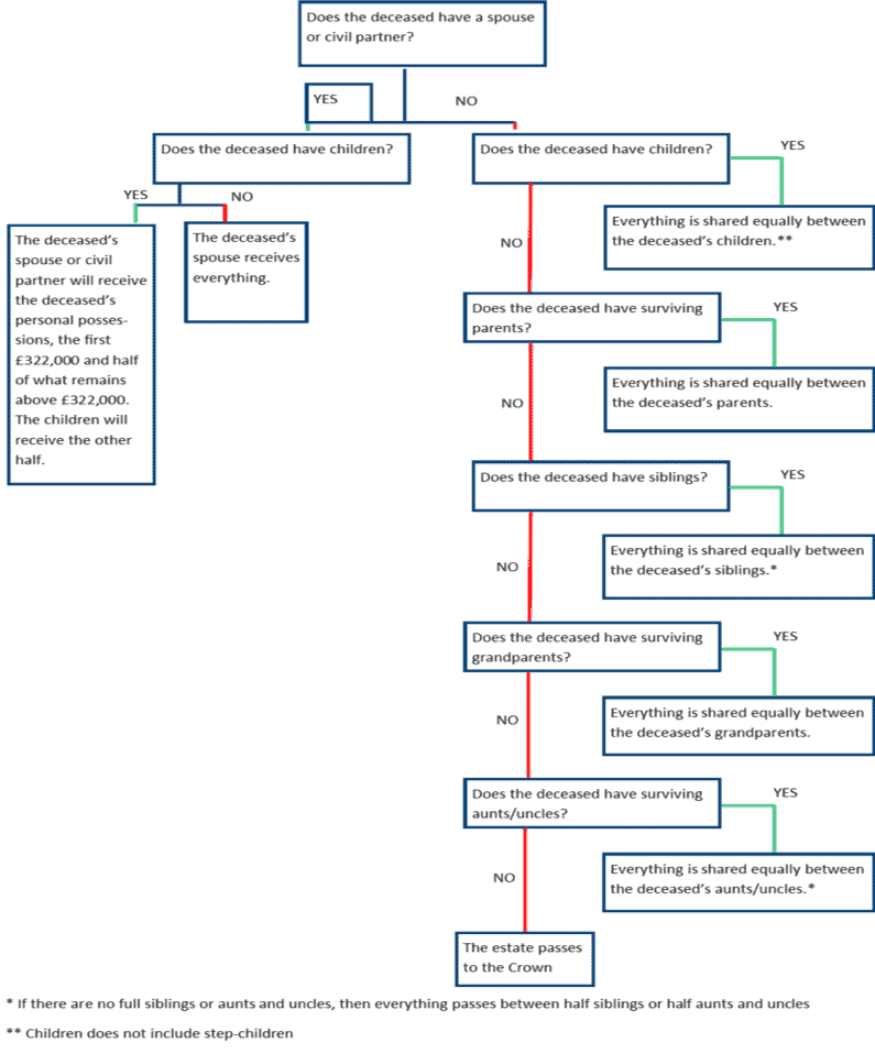 Flowchart detailing the steps involved in estate administration and probate, including obtaining the death certificate, locating the will, valuing the estate, making the application for a Grant of Probate or Letters of Administration, and distributing the residuary estate.