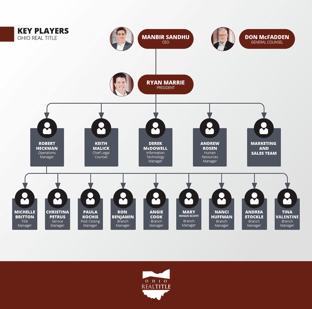 Ohio Real Title Key Players