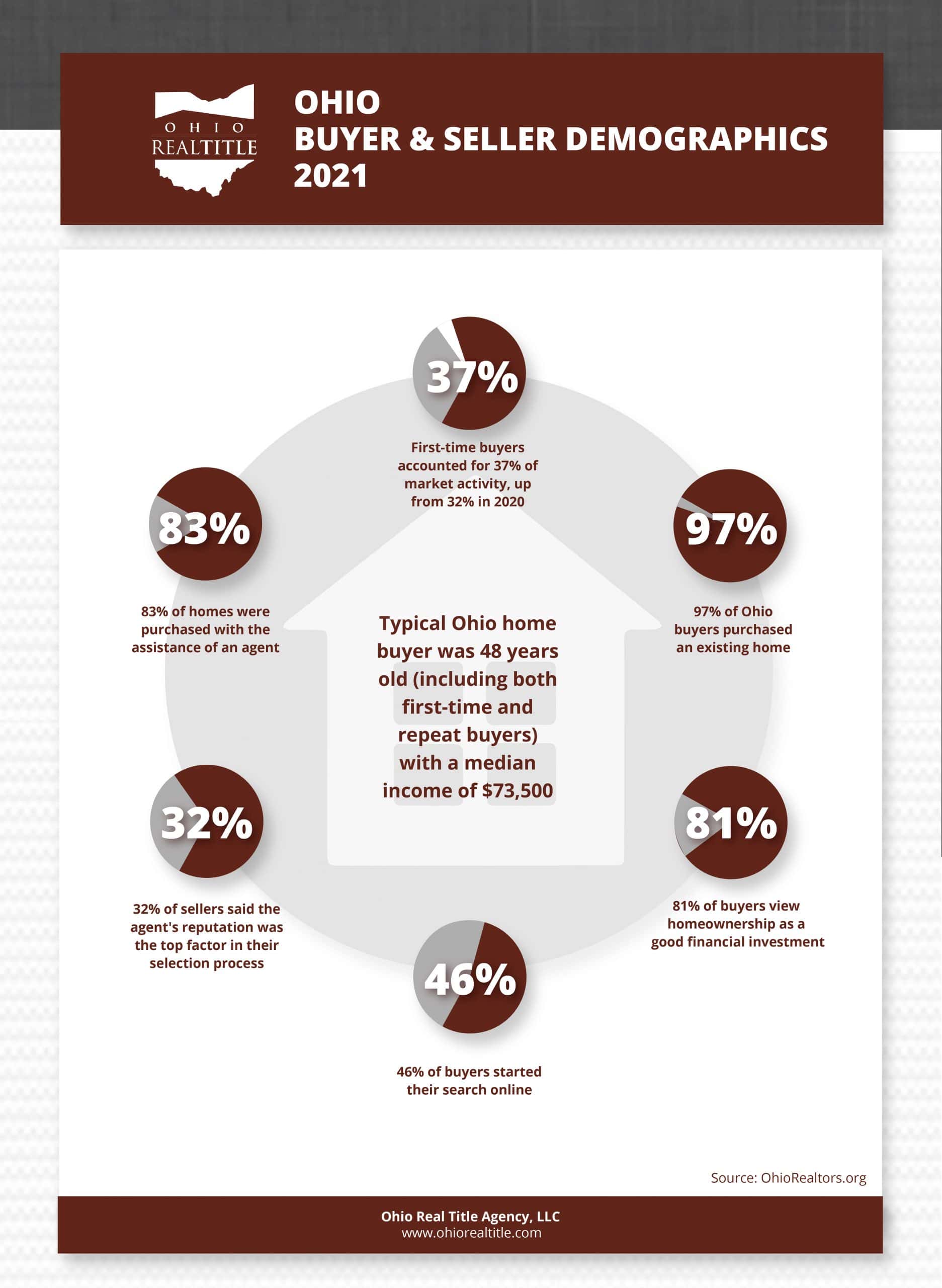 Ohio buyer and seller demographics in 2021 infographic.