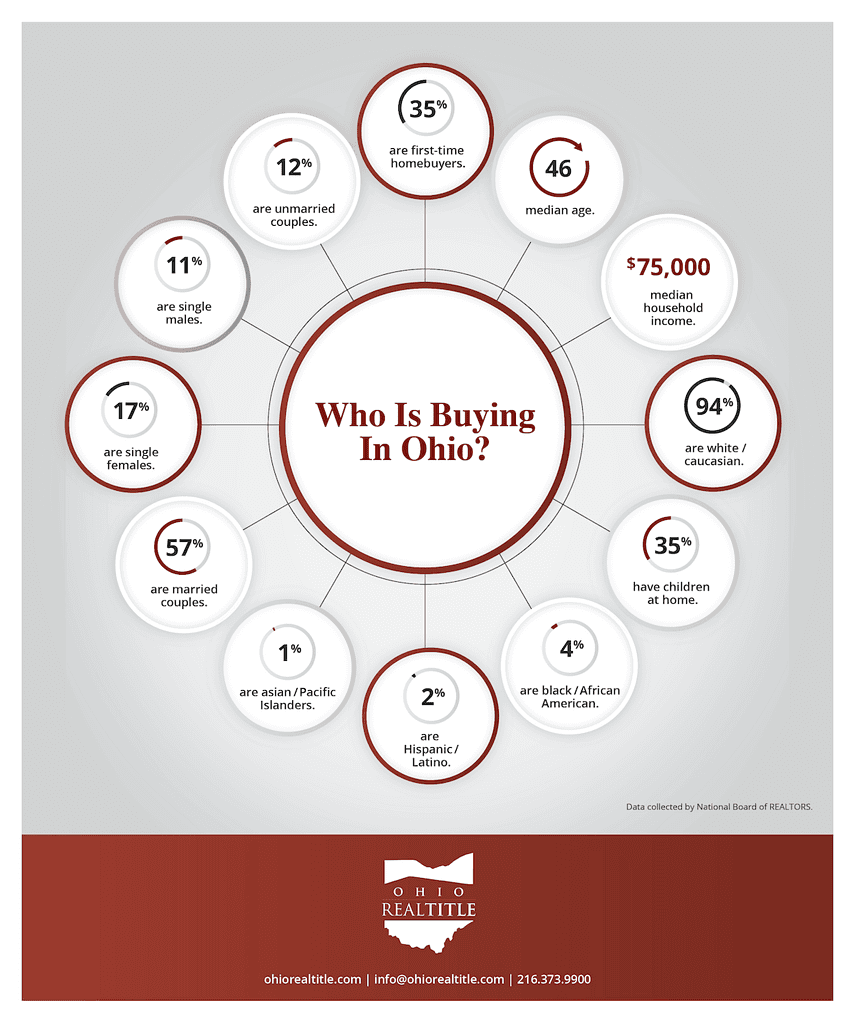 Who Is Buying in Ohio infographic.