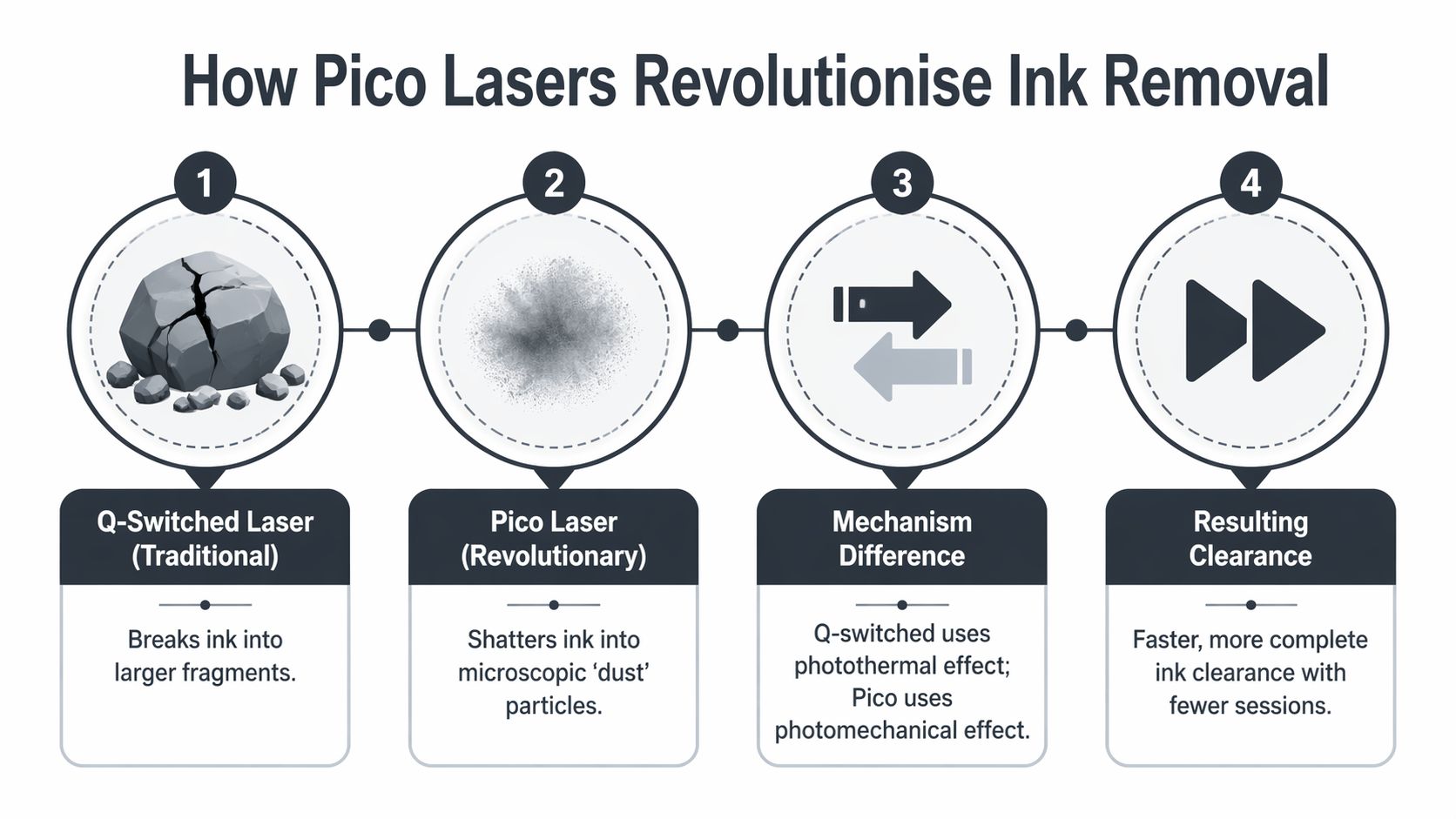 Efficient Pico Laser for tattoo removal and skin rejuvenation. Safe, effective treatment with minima.
