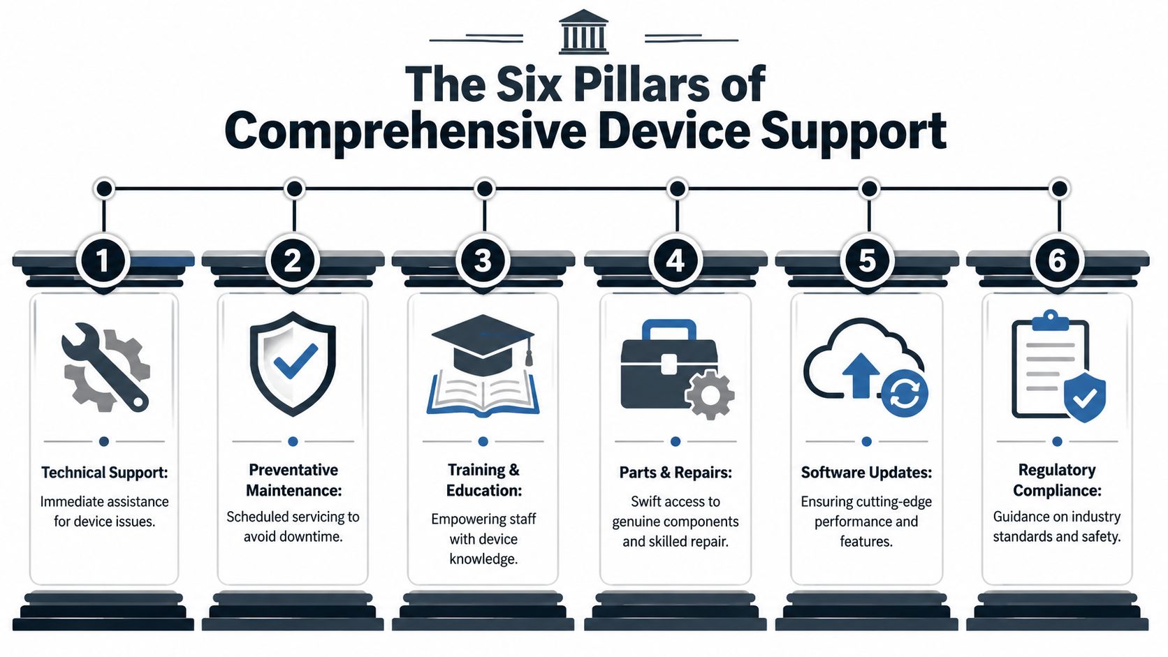 A diagram illustrating the six pillars of comprehensive device support, including technical support, maintenance, and compliance.