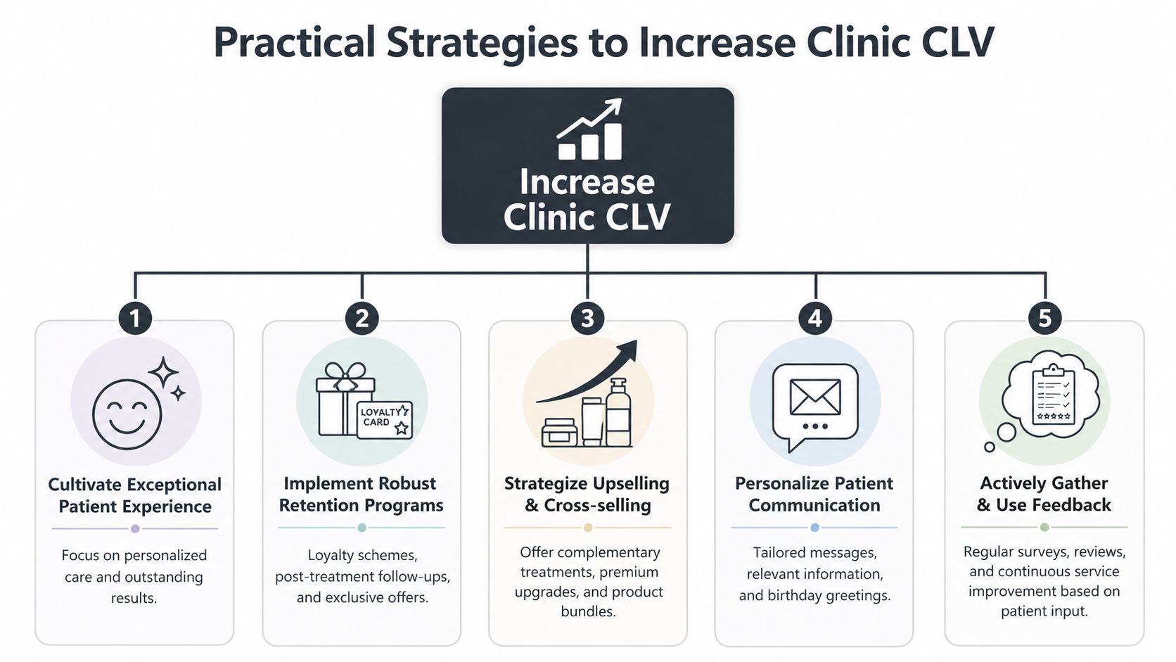 Um diagrama que apresenta cinco estratégias práticas para aumentar o valor ao longo do ciclo de vida do cliente em clínicas médicas.