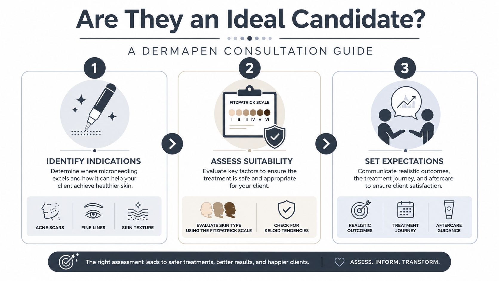 Um infográfico intitulado «Será que são candidatos ideais?», que detalha o processo de consulta e avaliação da microagulhagem com Dermapen, composto por três etapas.